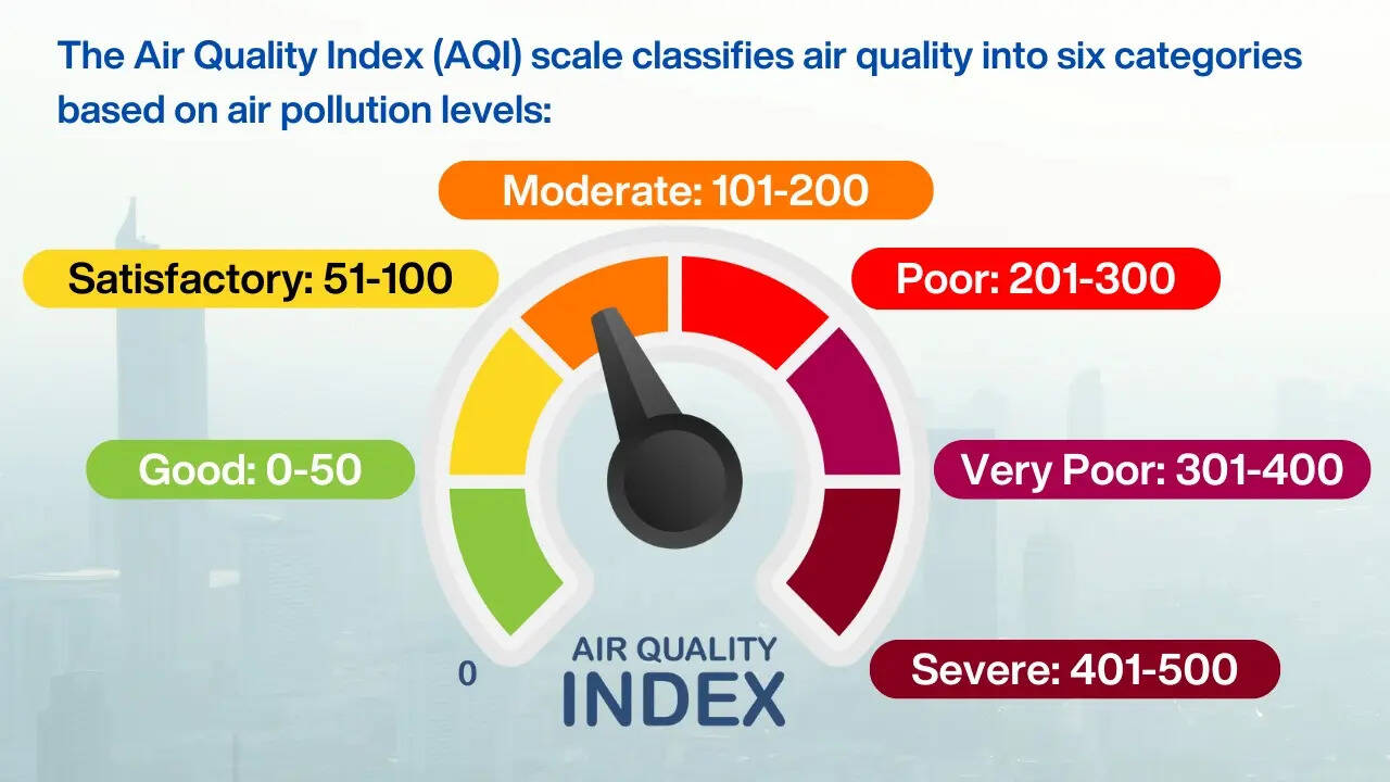 Air Quality Index