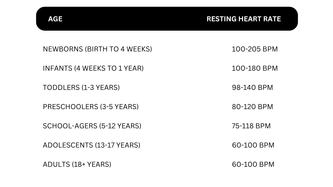 Correct Age and resting heart rate