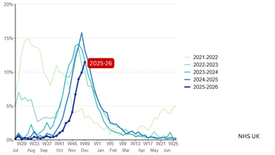 Flu hospitalization rate: NHS UK