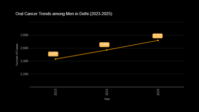 Oral cancer trends in Delhi