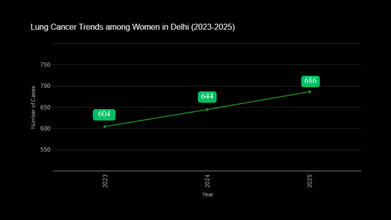 Lung Cancer Trends among Women In Delhi