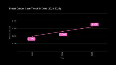 Breast cancer cases in Delhi