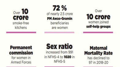 From Free Medicines To Nutrition Needs: India Supporting Women At Every Stage Of Life, Says PM Modi