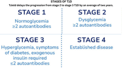 Type 1 Diabetes: US FDA Expands Sanofi’s Tzield To Treat Children Aged 1