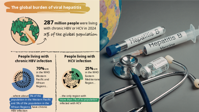Hepatitis Infections Claims 1.3 Million Lives Worldwide, India Among Top Contributors: WHO