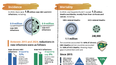 Hepatitis Infections Claims 1.3 Million Lives Worldwide, India Among Top Contributors: WHO