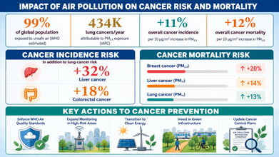 Not Just Lungs: PM2.5 Driving Breast, Liver Cancer Mortality, Says Global Study