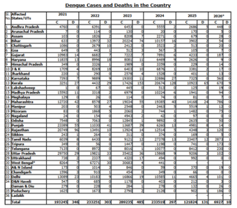 National Dengue Day 2026: India Reports 6,927 Cases And 10 Deaths In 2026