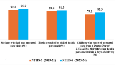 India Makes Significant Progress In Maternal Care, Nutrition And Child Immunization: NFHS-6