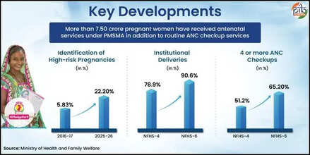 India's Maternal Mortality Ratio Drops From 130 To 87 In Last 10 Years: Govt