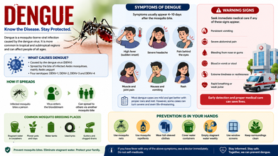 Dengue Serotypes Shifting In Young Adults: How India's Indigenous Vaccine Could Help Prevent Severe Disease