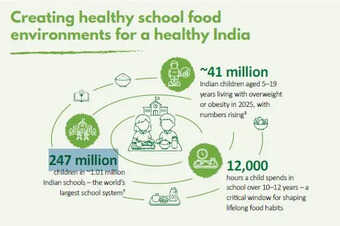 'Let's Fix Our Food': India Launches New Policy To Fight Childhood Obesity, Boost Nutrition