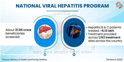 India's National Hepatitis Program Screens Over 210.6 Million, Treats 612,000 Patients