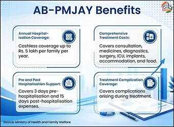 Ayushman Bharat Turns 8: PM Modi Highlights Record Savings On Medical Expenses