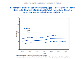 Nearly 1 in 7 American Children Had an ADHD Diagnosis in 2025: US CDC