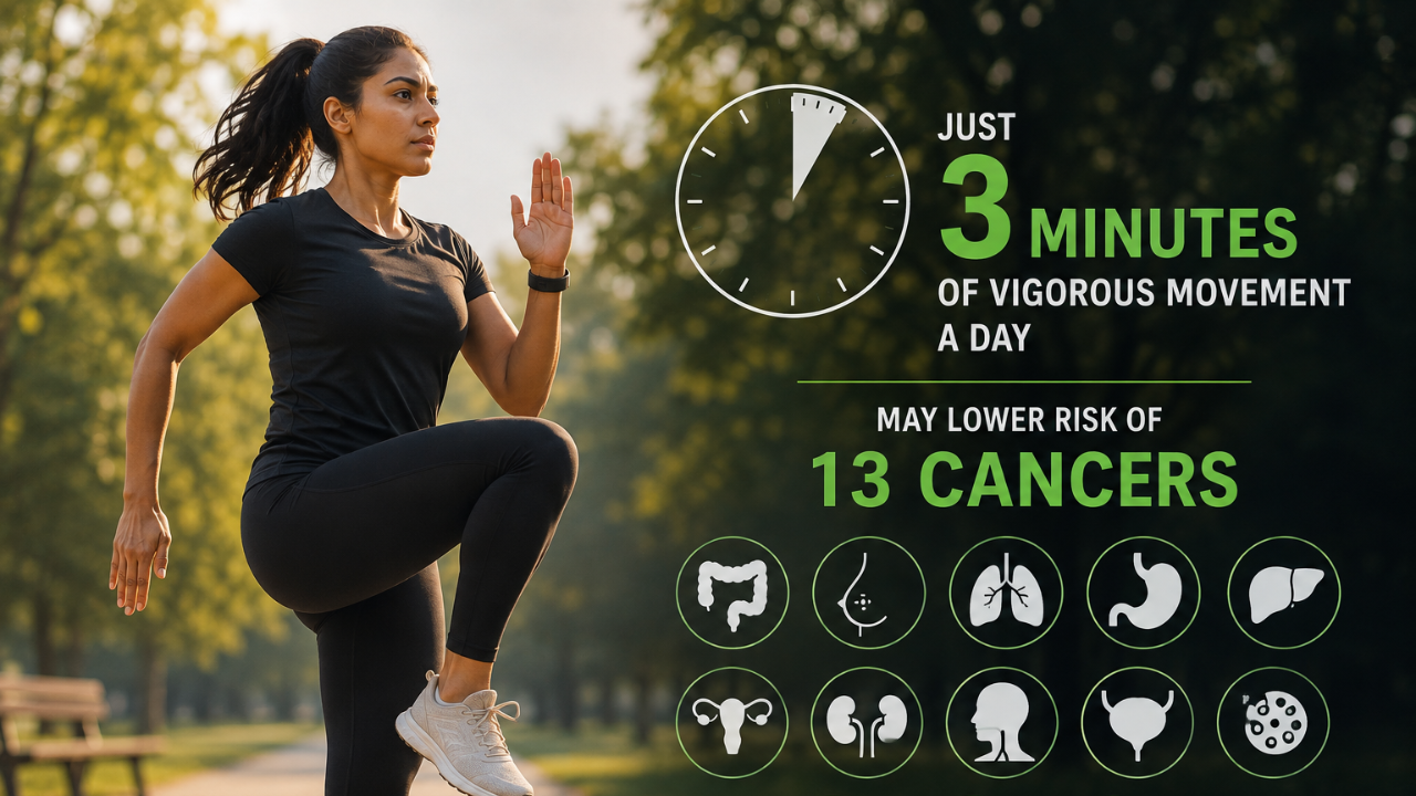 Not Long Workouts, New Study Says Just 3 Minutes Of Vigorous Movement Everyday May Lower Risk Of 13 Cancers